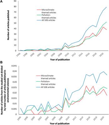 Impact of urban greening on microclimate and air quality in the urban canopy layer: Identification of knowledge gaps and challenges